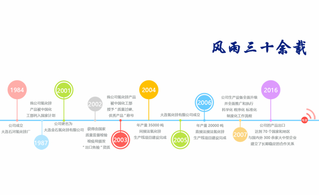 氧化鋅發(fā)展歷程